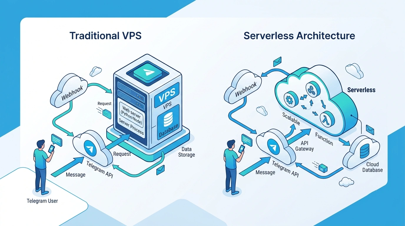 معماری Serverless تلگرام
